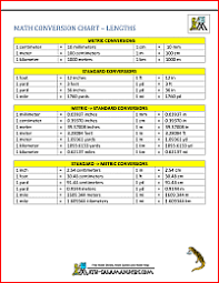 Metric To Standard Conversion Chart Length In 2020 Metric To Standard Conversion Metric Conversion Chart Metric Conversions