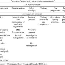 Download links and password may be in the description section, read description carefully! Pdf Aviation Safety Management Systems