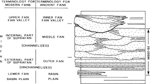 Ancient sand-rich submarine fans: depositional systems, models,  identification, and analysis