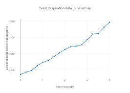 Yeast Respiration Rate In Galactose Scatter Chart Made By