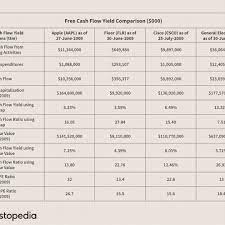 Free Cash Flow Yield The Best Fundamental Indicator