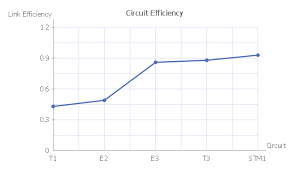 Circuit Efficiency For Telecommunications Line Graphs