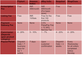 Top 5 Online Marketplaces In India Compared