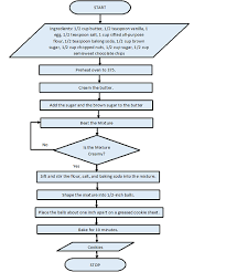 Create A Flowchart That Shows The Necessary Steps For Making