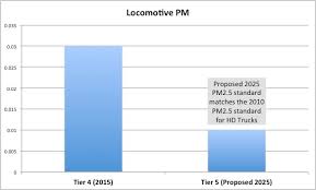 The new student visa route (previously tier 4). California Arb Petitions Us Epa For Tier 5 Stricter Locomotive Emissions Standards Green Car Congress