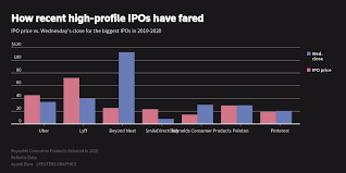 That's up from $587 million during the same period last year. How Recent High Profile Ipos Have Fared