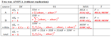 Two Way Anova Without Replication Www Studywalk Com Studywalk Gmail Com Anova Hypothesis Statistics