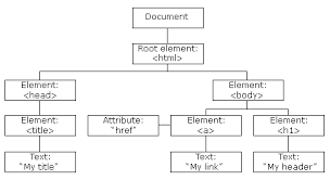 Javascript Html Dom