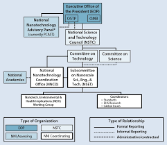 Nni Organizational Chart Nano