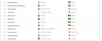 سيرجيو اغويرو لاعب نادي مانشستر سيتي برصيد 26 هدف. Ù…Ø­Ù…Ø¯ ØµÙ„Ø§Ø­ Ù„ÙŠÙØ±Ø¨ÙˆÙ„ ÙŠØªØµØ¯Ø± ØªØ±ØªÙŠØ¨ Ù‡Ø¯Ø§ÙÙ‰ Ø§Ù„Ø¯ÙˆØ±ÙŠ Ø§Ù„Ø¥Ù†Ø¬Ù„ÙŠØ²ÙŠ Ù‚Ø¨Ù„ Ø§Ù„Ø¬ÙˆÙ„Ø© 26 Ø§Ù„ÙŠÙˆÙ… Ø§Ù„Ø³Ø§Ø¨Ø¹