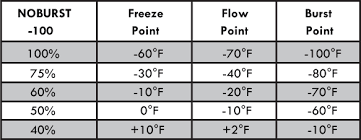 60 Reasonable Rv Antifreeze Dilution Chart