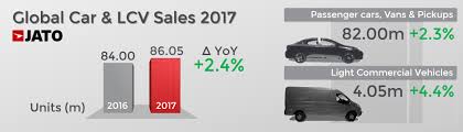 Brazil passenger vehicle market statistics. Global Car Sales Up By 2 4 Due To Demand Jato