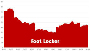 Stock Report Foot Locker Fl