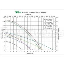 007 circulator pump w ifc 1 25 hp 115v
