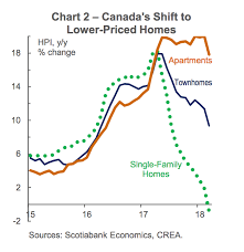 7 Charts That Show How Canadas Housing Market Is Getting