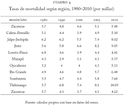 La Demografia Zacatecana A Comienzos Del Siglo Xxi