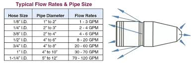 71 Right Hose Flow Chart