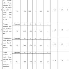 Misalnya, berapa sih pajak yang ditanggung perusahaan dengan gaji yang ditawarkan rp11.000.000 per bulan untuk seorang karyawan yang berstatus tidak kawin dan tanpa tanggungan (ptkp tk/0)? Pdf The Effects Of Age Factor On Learning English A Case Study Of Learning English In Saudi Schools Saudi Arabia