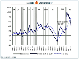 Chart Of The Day Barack Obama Is Totally Torpedoing Deficit