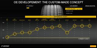How Tyres Change For Oe Approval The P Zero Story Tyre Reviews