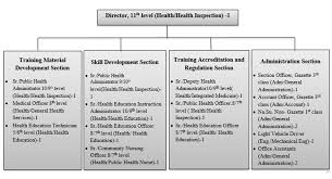 As a critical sector of the economy, the ministry of health seeks to improve the health status of all people living in ghana thereby contributing our address & contacts. Organization Structure