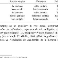 How is progress calculated in compound performance obligation? 2 Some Compound Paradigms Of The Verb Cantar To Sing Download Table
