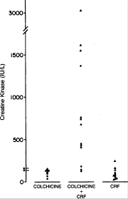 Colchicine does not cure gout, but it will help prevent gout attacks. Colchicine Myopathy And Neuropathy Nejm