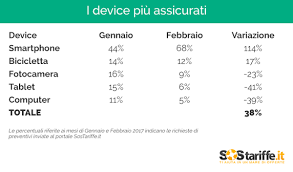 Vacanze al mare o in montagna. Boom Delle Assicurazioni Sugli Smartphone Quanto Costa La Serenita Dday It
