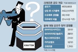 크래프톤 공모주 청약 주관사인 미래에셋증권과 nh투자증권 등 증권사들은 공모가 범위를 45만8000원~55만7000원으로 효력발생일이 늦어지면 공모주 청약·상장일정 등도 뒤로 미뤄짐. 1fz5ha9j Jh7um