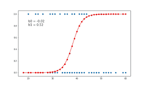 Tutorial On Logistic Regression Using Gradient Descent With Python Dphi