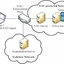 802.1x network access control enables administrators to provide uniform access control across nac—a proven networking concept that identifies users and devices by controlling access to the. Pdf Network Access Control Technology Proposition To Contain New Security Challenges