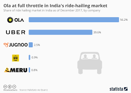 Chart Ola At Full Throttle In Indias Ride Hailing Market