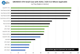 Amd Epyc 7002 Gromacs Sth Small Case Not Zen2 Optimized