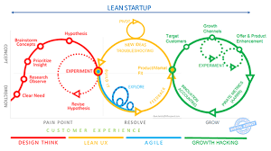 Cloudcherry On Design Thinking Process Design Thinking