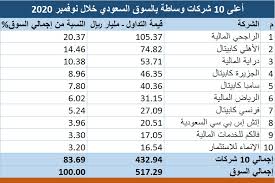 Check spelling or type a new query. Ø§Ù„Ø±Ø§Ø¬Ø­ÙŠ Ø§Ù„Ù…Ø§Ù„ÙŠØ© ØªÙ‚ÙˆØ¯ 10 Ø´Ø±ÙƒØ§Øª ÙˆØ³Ø§Ø·Ø© Ù„Ø§Ù‚ØªÙ†Ø§Øµ 84 Ù…Ù† Ø³ÙŠÙˆÙ„Ø© ØªØ¯Ø§ÙˆÙ„ Ø®Ù„Ø§Ù„ Ù†ÙˆÙÙ…Ø¨Ø± Ù…Ø¹Ù„ÙˆÙ…Ø§Øª Ù…Ø¨Ø§Ø´Ø±
