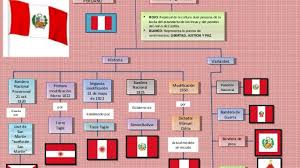 La bandera principal símbolo de la nacionalidad, representa las glorias y sacrificios del pasado el 7 de junio se celebra el día de la bandera, como forma de conmemorar a los héroes de la batalla de arica (1880). Primera Bandera Por El Gral Jose De San Martin Ugel 302 Leoncio Prado