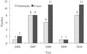 Compared to some of its neighbouring countries food poisoning cases are relatively rare but the hot and humid climate is conducive to the growth of food borne bacteria. Investigation On The Trend Of Food Borne Disease Outbreaks In Taiwan 1991 2010 Sciencedirect
