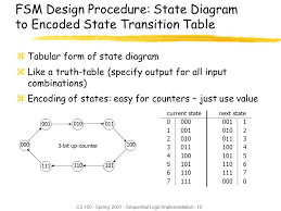 A good realization of the fsm that detects consecutive 1s is given in figures 8.16 and 8.17. Cs Spring Sequential Logic Implementation 1 Sequential Logic Implementation Zsequential Circuits Yprimitive Sequential Elements Ycombinational Ppt Download