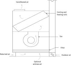 The air conditioner will regulate the temperature to achieve the setting temperature of your remote control. Central Air Conditioning Systems And Applications Intechopen