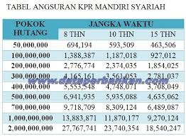 Tabel Angsuran Kpr Bank Mandiri Syariah Bsm Terbaru Maret 2018 Data Perbankan Kpr Perbankan Mandir