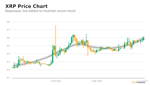 I think ripple labs gets the rope from holders! Ripple Xrp Price Near 0 62 Heads Up For The 3rd Day In A Row Cfdtrading