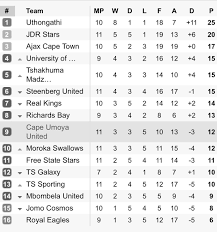 Classifiche in casa / fuori casa. Sporty Issues On Twitter Gladafrica Championship Results Log Jdr Stars Back To Winning Ways And Up To 2nd Uthongathi Are Still 5 Points Ahead And Royal Eagles Are Still At The
