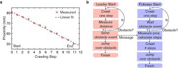 the proximity measurement data for the division of labour