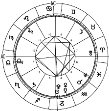 Complete 2015 World Horoscope Chart Astrological Forecast