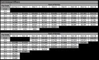 Army Language Pay Chart 2017 Us Military Army Pay