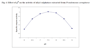 The Anionic Surfactant Sodium Dodecyl Sulphate Sds The