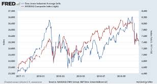 Dow Index Extends Losses And The Gold Price Gold Eagle