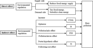 Action taken or any situation created intentionally that causes embarrassment, harassment or ridicule and risks emotional and/or physical harm to members of a group or team. How Does Environmental Regulation Affect Haze Pollution Governance An Empirical Test Based On Chinese Provincial Panel Data Sciencedirect