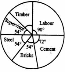 Aptitude Data Interpretation Di Bar And Pie Chart