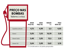 Depois do aumento dos juros decidido pelo banco central (bc), a próxima medida dura do governo deverá envolver o preço dos combustíveis. Variacao No Preco Do Etanol Chega A 16 39 Em Moc Montes Claros O Norte